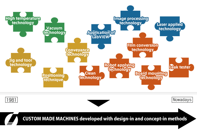 Technologies of GES CUSTOM MADE MACHINES developed with design-in and concept-in methods