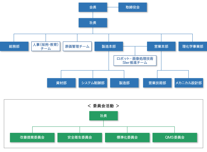 組織図